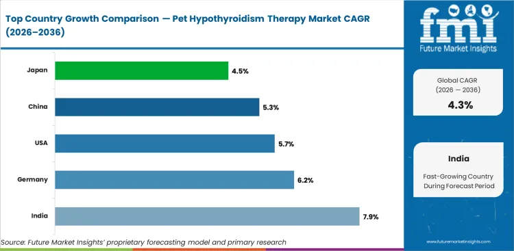 Pet Hypothyroidism Therapy Market Cagr Analysis By Country Pet Hypothyroidism Therapy Market Cagr Analysis By Country