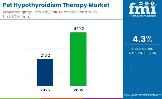 Pet Hypothyroidism Therapy Market