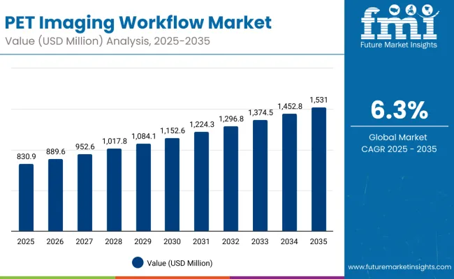 Pet Imaging Workflow Market Value Analysis