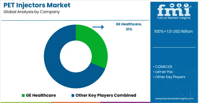Pet Injectors Market Analysis By Company Pet Injectors Market Analysis By Company