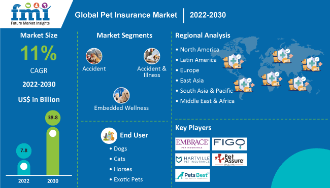 Pet Insurance Market