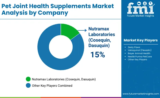 Pet Joint Health Supplement Market By Company Pet Joint Health Supplement Market By Company