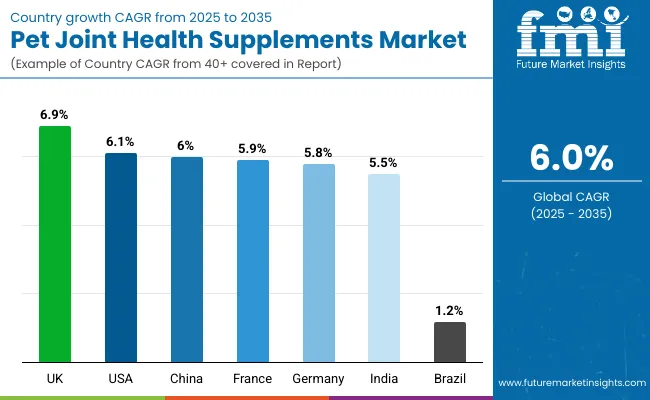 Pet Joint Health Supplement Market By Country Pet Joint Health Supplement Market By Country