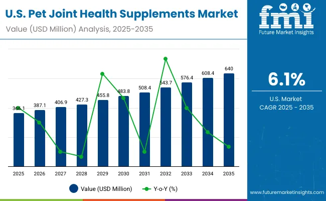 Pet Joint Health Supplement Market Usa Pet Joint Health Supplement Market Usa