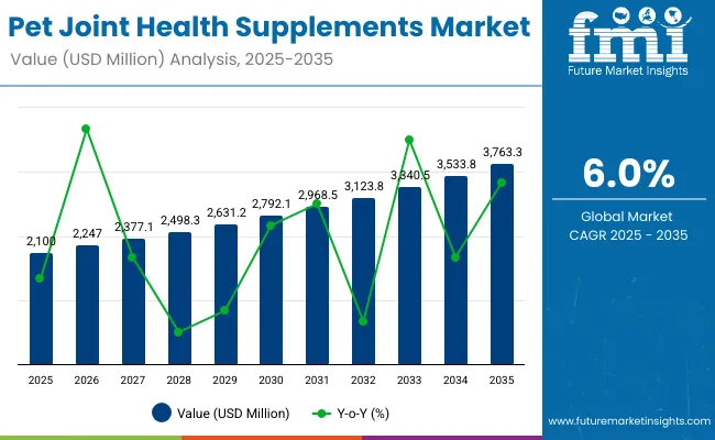 Pet Joint Health Supplement Market Pet Joint Health Supplement Market