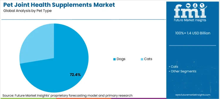 Pet Joint Health Supplements Market Analysis By Pet Type Pet Joint Health Supplements Market Analysis By Pet Type