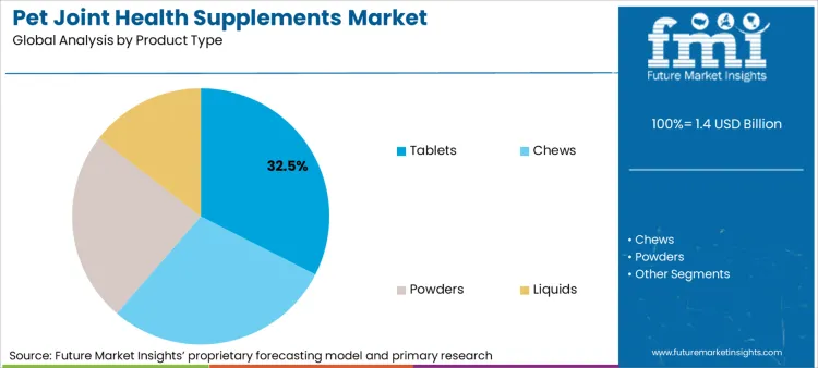 Pet Joint Health Supplements Market Analysis By Product Type Pet Joint Health Supplements Market Analysis By Product Type