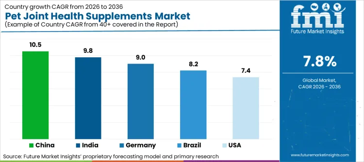 Pet Joint Health Supplements Market Cagr Analysis By Country Pet Joint Health Supplements Market Cagr Analysis By Country