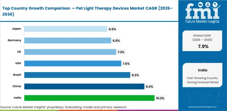 Pet Light Therapy Devices Market Cagr Analysis By Country