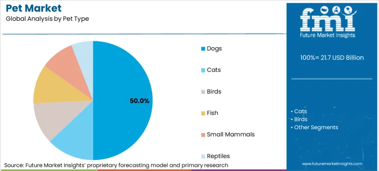 Pet Market Analysis By Pet Type