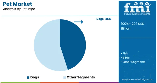 Pet Market By Pet Type