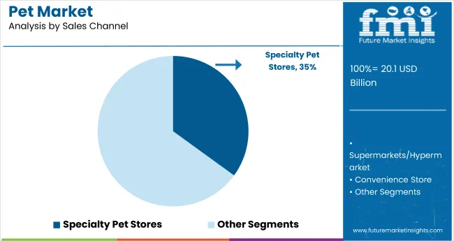 Pet Market By Sales Channel