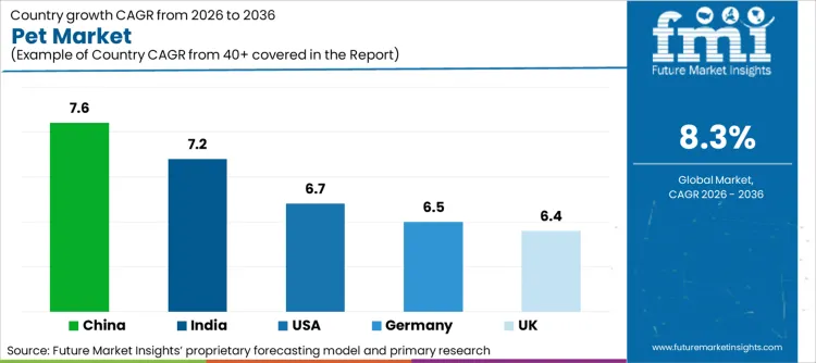 Pet Market Cagr Analysis By Country