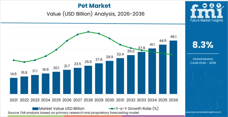 Pet Market Market Value Analysis