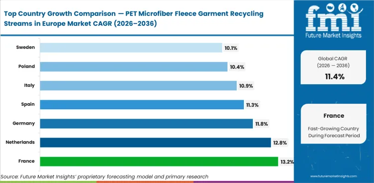 Pet Microfiber Fleece Garment Recycling Streams In Europe Market Cagr Analysis By Country