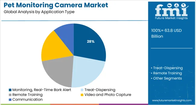 Pet Monitoring Camera Market Analysis By Application Type