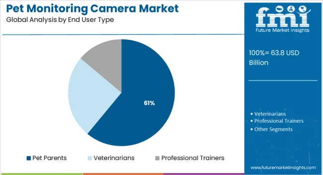 Pet Monitoring Camera Market Analysis By End User Type