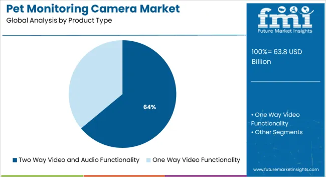 Pet Monitoring Camera Market Analysis By Product Type