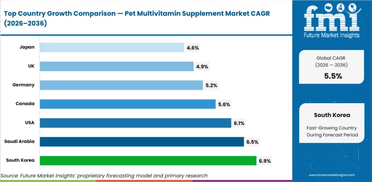 Pet Multivitamin Supplement Market Cagr Analysis By Country