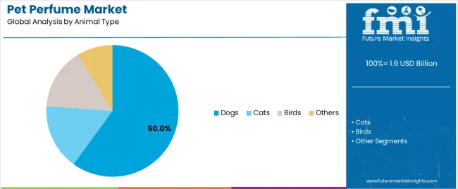 Pet Perfume Market Analysis By Animal Type