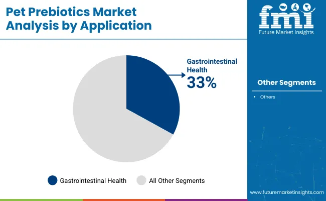 Pet Prebiotics Market Analysis By Application