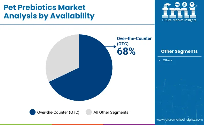 Pet Prebiotics Market Analysis By Availability