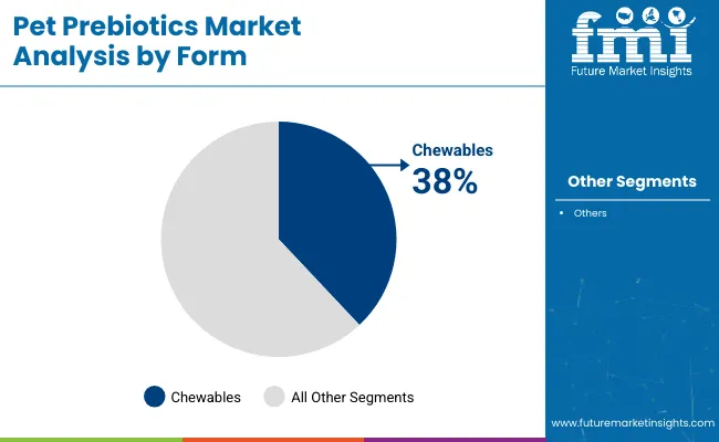 Pet Prebiotics Market Analysis By Form