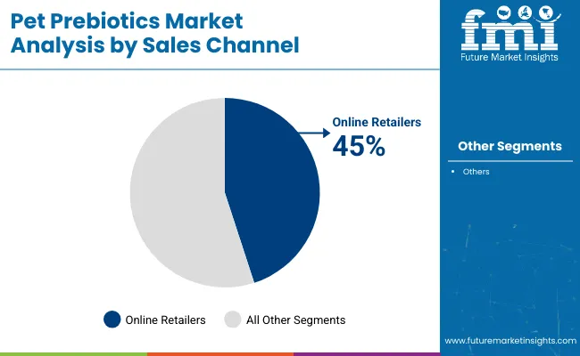 Pet Prebiotics Market Analysis By Sales Channel