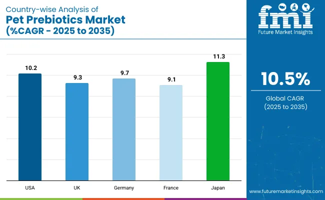 Pet Prebiotics Market Country Wise Analysis