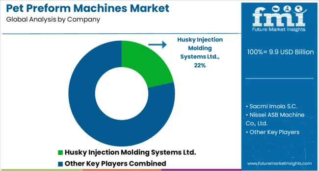 Pet Preform Machines Market Analysis By Company