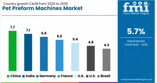 Pet Preform Machines Market Cagr Analysis By Country
