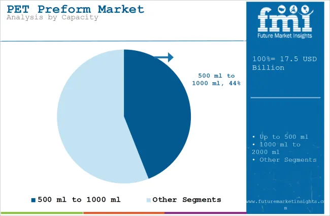 Pet Preform Market Analysis By Capacity