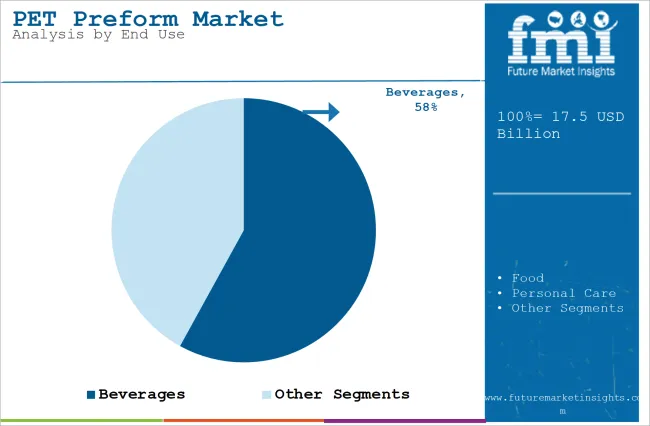 Pet Preform Market Analysis By End Use