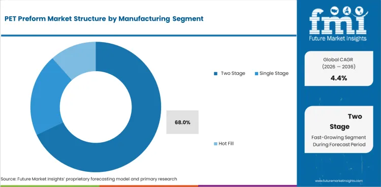 Pet Preform Market Analysis By Manufacturing