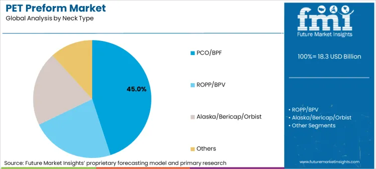 Pet Preform Market Analysis By Neck Type Pet Preform Market Analysis By Neck Type