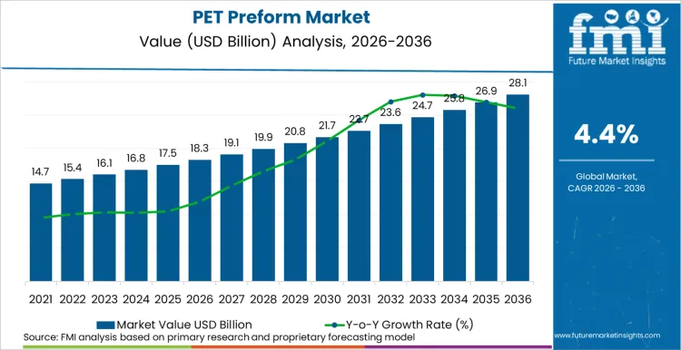 Pet Preform Market Market Value Analysis Pet Preform Market Market Value Analysis