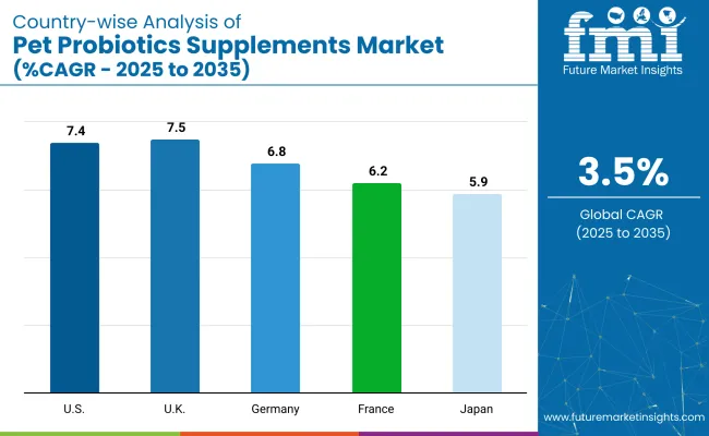 Pet Probiotics Supplements Country Wise