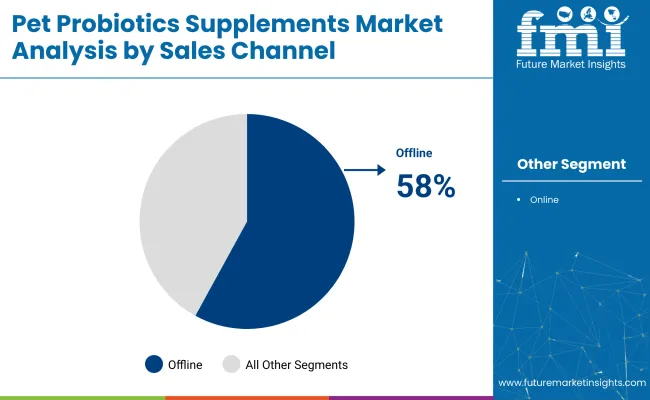 Pet Probiotics Supplements Sales Channel