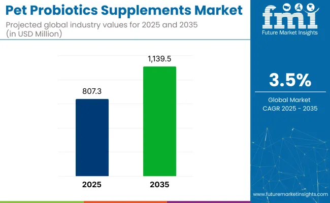 Pet Probiotics Supplements