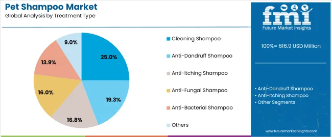Pet Shampoo Market Analysis By Treatment Type