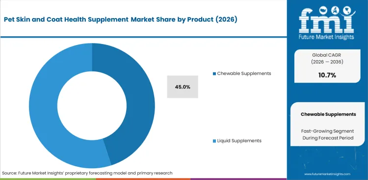 Pet Skin And Coat Health Supplement Market Analysis By Product