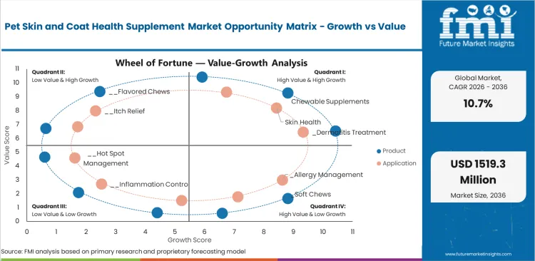Pet Skin And Coat Health Supplement Market Opportunity Matrix Growth Vs Value