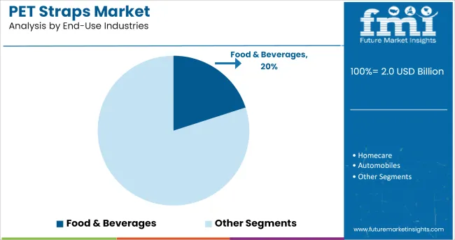 Pet Straps Market Analysis By End Use Industries