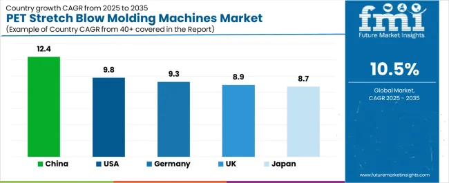 Pet Stretch Blow Molding Machines Market Cagr Analysis By Country