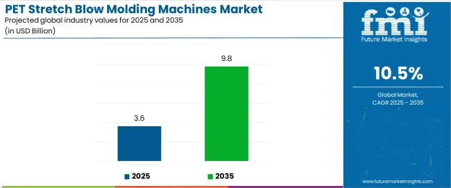 Pet Stretch Blow Molding Machines Market Industry Value Analysis