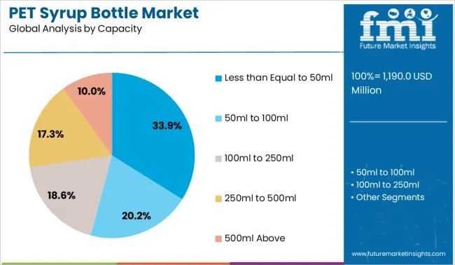 Pet Syrup Bottle Market Analysis By Capacity
