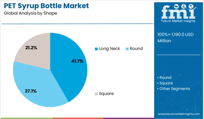 Pet Syrup Bottle Market Analysis By Shape