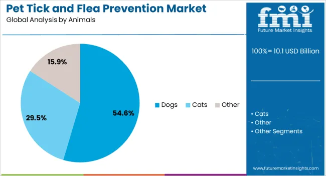 Pet Tick And Flea Prevention Market Analysis By Animals Pet Tick And Flea Prevention Market Analysis By Animals
