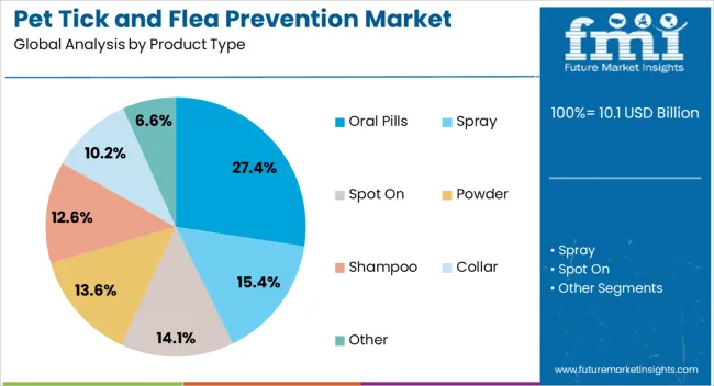 Pet Tick And Flea Prevention Market Analysis By Product Type Pet Tick And Flea Prevention Market Analysis By Product Type