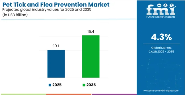 Pet Tick And Flea Prevention Market Industry Value Analysis Pet Tick And Flea Prevention Market Industry Value Analysis